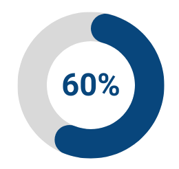 graphic icon showing 60%