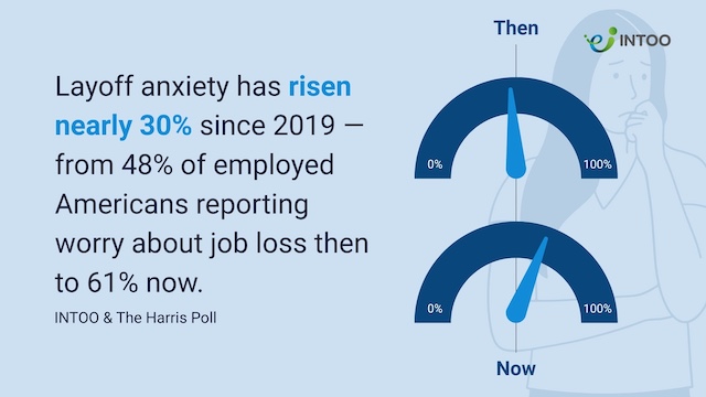 Study from INTOO & The Harris Poll shows that layoff anxiety has risen nearly 30% since 2019 - from 48% of employed Americans reporting worry about job loss then to 61% now. Shown with two meter graphs and illustration of anxious woman.